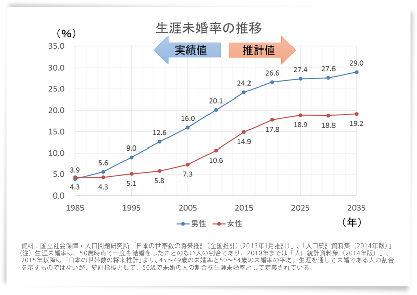 一生独身は男性2割 女性1割 おひとりさまの老後は Fp ファイナンシャル プランナー とはじめる賢い生き方 All About